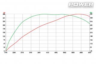 Renault Megane III RS 288wHp